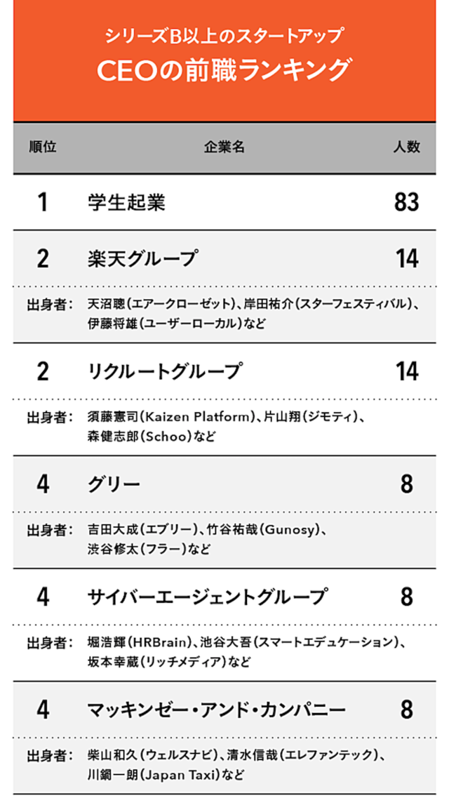※ランキングの全体結果や調査概要は、以下の出典元【保存版】540社のCEO前職調査で判明「新・人材輩出企業」に記載
